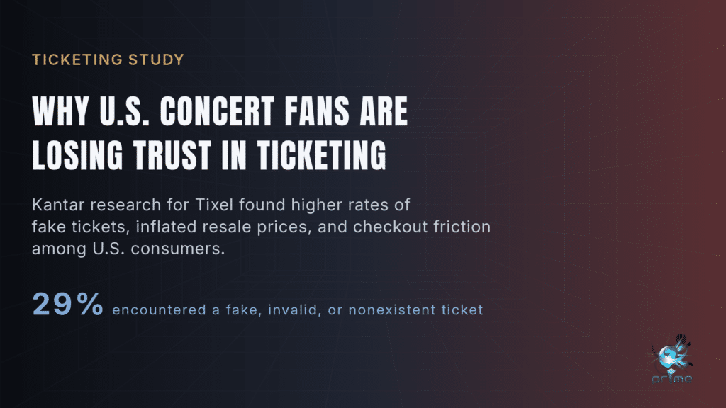 Editorial graphic about declining trust in U.S. concert ticketing, citing Kantar research for Tixel and noting that 29% of U.S. consumers encountered a fake, invalid, or nonexistent ticket.