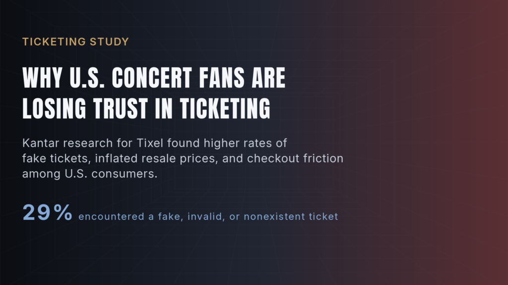 Editorial graphic about declining trust in U.S. concert ticketing, citing Kantar research for Tixel and noting that 29% of U.S. consumers encountered a fake, invalid, or nonexistent ticket.
